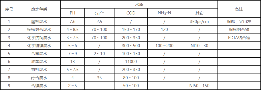 線路板污水特點(diǎn)和處理難點(diǎn)