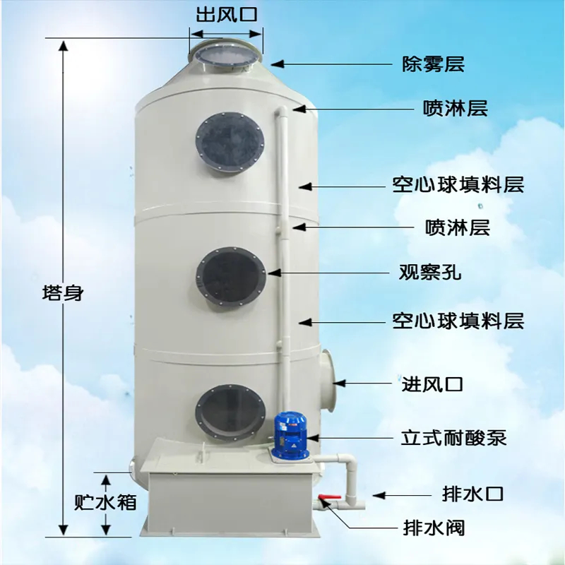 噴淋塔怎么處理廢氣？